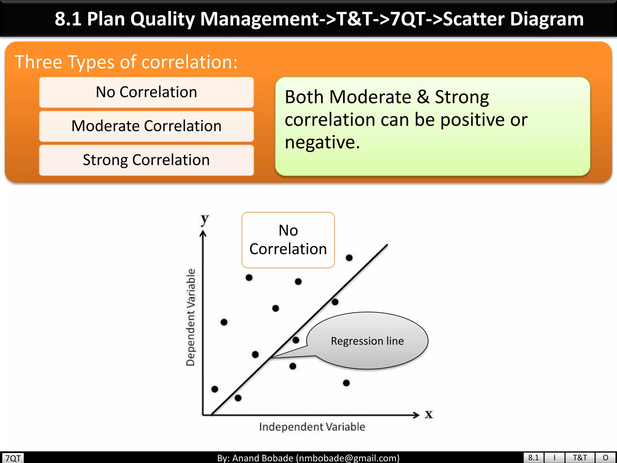 By: Anand Bobade (nmbobade@gmail.com)
8.1 Plan Quality Management->T&T->7QT->Scatter Diagram
Three Types of correlation:
No Correlation
Moderate Correlation
Strong Correlation
Both Moderate & Strong
correlation can be positive or
negative.
Regression line
No
Correlation
8.1 I T&T O7QT
 