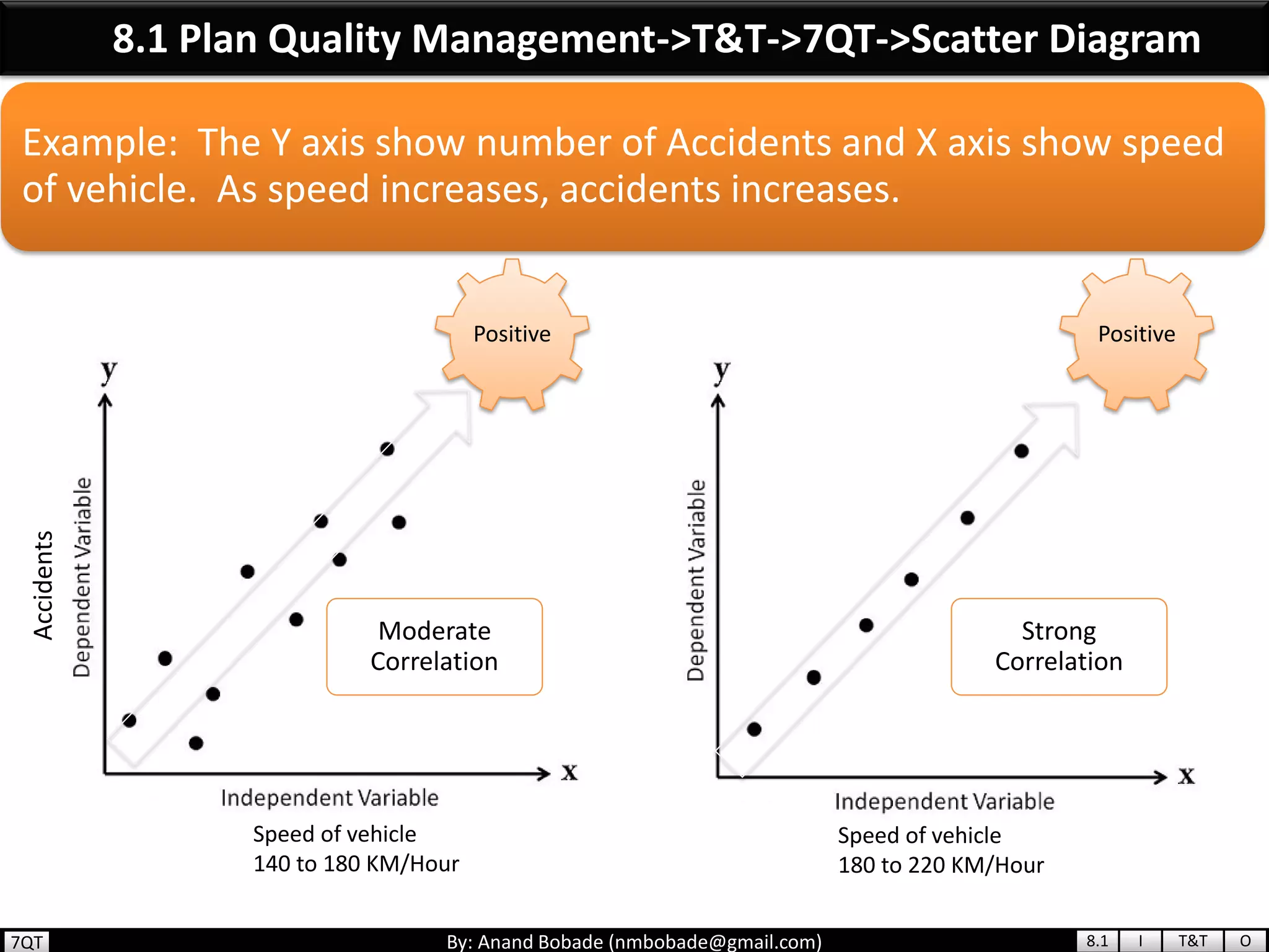 By: Anand Bobade (nmbobade@gmail.com)
Example: The Y axis show number of Accidents and X axis show speed
of vehicle. As speed increases, accidents increases.
8.1 Plan Quality Management->T&T->7QT->Scatter Diagram
Moderate
Correlation
Strong
Correlation
Accidents
Positive Positive
Speed of vehicle
140 to 180 KM/Hour
Speed of vehicle
180 to 220 KM/Hour
8.1 I T&T O7QT
 
