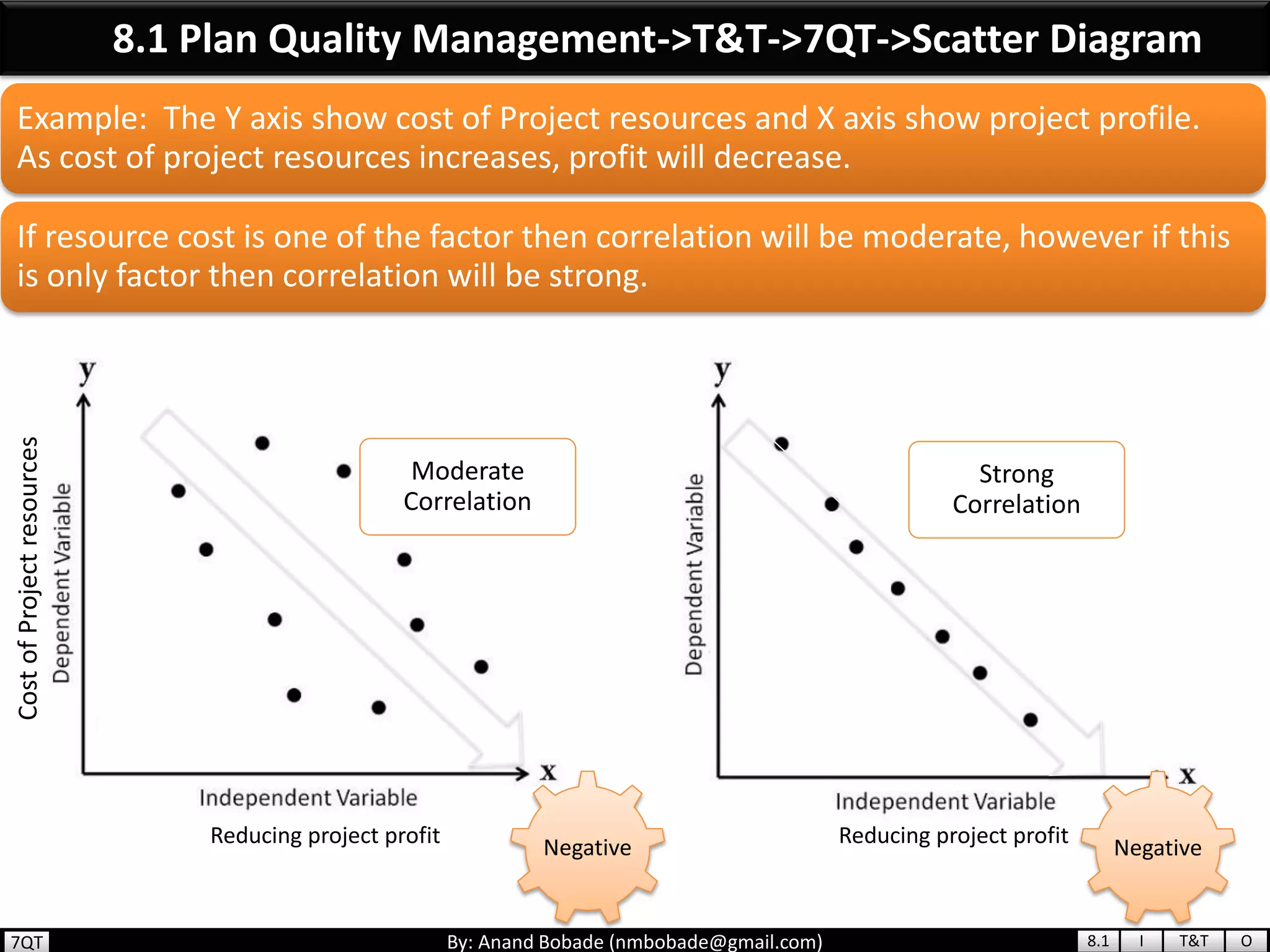 By: Anand Bobade (nmbobade@gmail.com)
Example: The Y axis show cost of Project resources and X axis show project profile.
As cost of project resources increases, profit will decrease.
If resource cost is one of the factor then correlation will be moderate, however if this
is only factor then correlation will be strong.
8.1 Plan Quality Management->T&T->7QT->Scatter Diagram
Strong
Correlation
Moderate
Correlation
Negative NegativeReducing project profit Reducing project profit
CostofProjectresources
8.1 I T&T O7QT
 