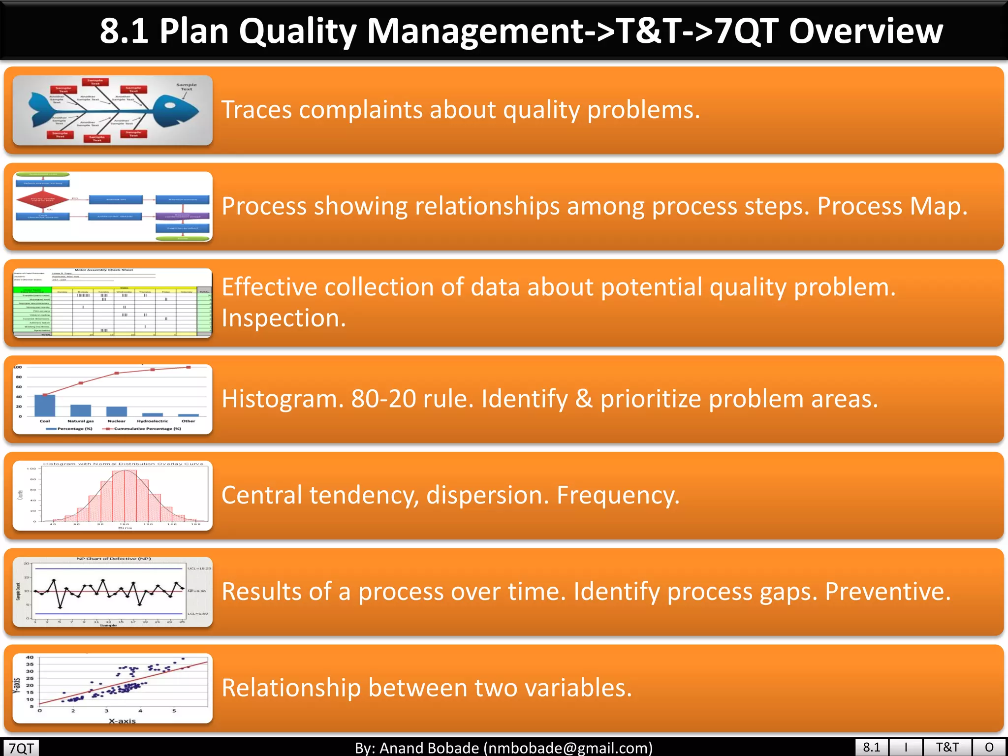 By: Anand Bobade (nmbobade@gmail.com)
8.1 Plan Quality Management->T&T->7QT Overview
Traces complaints about quality problems.
Process showing relationships among process steps. Process Map.
Effective collection of data about potential quality problem.
Inspection.
Histogram. 80-20 rule. Identify & prioritize problem areas.
Central tendency, dispersion. Frequency.
Results of a process over time. Identify process gaps. Preventive.
Relationship between two variables.
8.1 I T&T O7QT
 