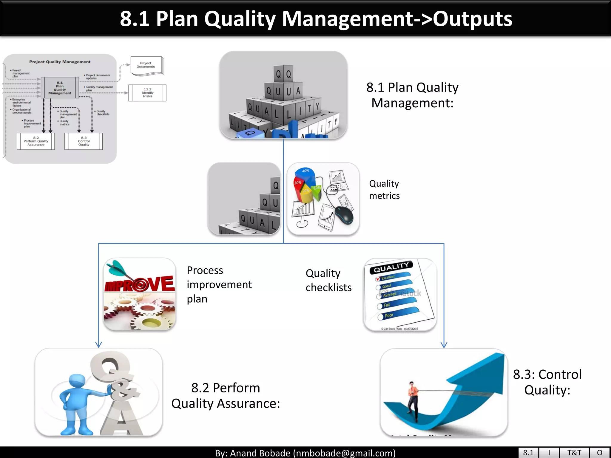 By: Anand Bobade (nmbobade@gmail.com)
8.1 Plan Quality Management->Outputs
8.1 Plan Quality
Management:
8.2 Perform
Quality Assurance:
8.3: Control
Quality:
Quality
metrics
Process
improvement
plan
Quality
checklists
8.1 I T&T O
 