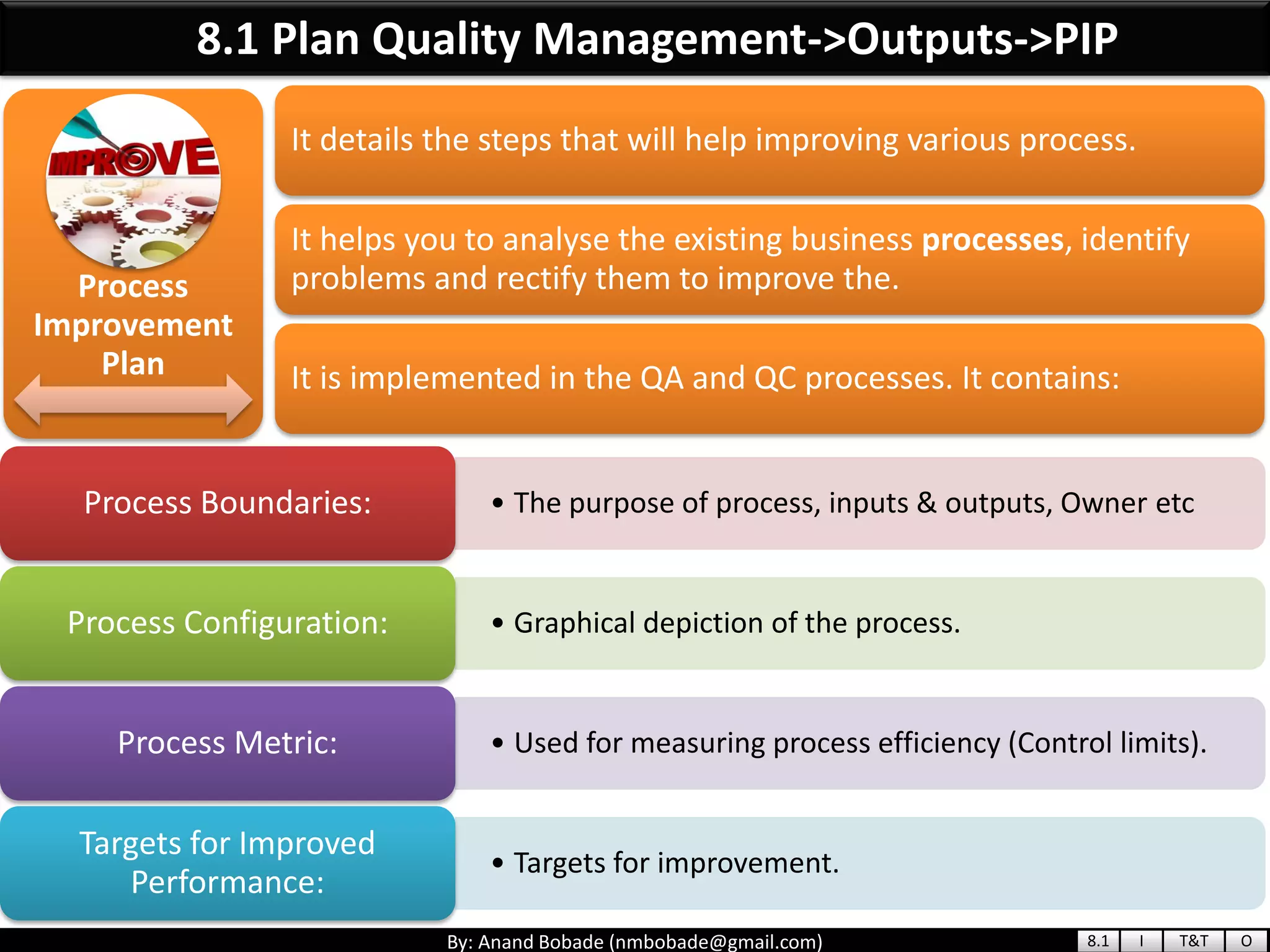 By: Anand Bobade (nmbobade@gmail.com)
Process
Improvement
Plan
It details the steps that will help improving various process.
It helps you to analyse the existing business processes, identify
problems and rectify them to improve the.
It is implemented in the QA and QC processes. It contains:
• The purpose of process, inputs & outputs, Owner etcProcess Boundaries:
• Graphical depiction of the process.Process Configuration:
• Used for measuring process efficiency (Control limits).Process Metric:
• Targets for improvement.
Targets for Improved
Performance:
8.1 Plan Quality Management->Outputs->PIP
8.1 I T&T O
 