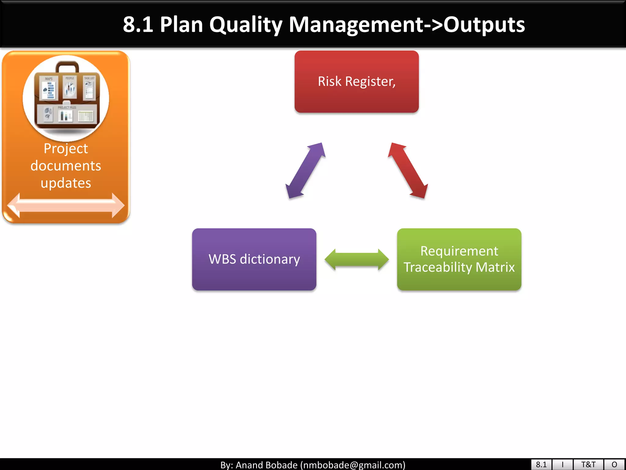 By: Anand Bobade (nmbobade@gmail.com)
8.1 Plan Quality Management->Outputs
Project
documents
updates
Risk Register,
Requirement
Traceability Matrix
WBS dictionary
8.1 I T&T O
 