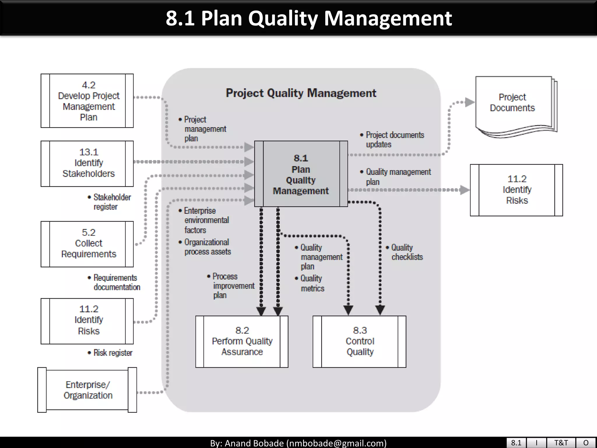 By: Anand Bobade (nmbobade@gmail.com)
8.1 Plan Quality Management
8.1 I T&T O
 