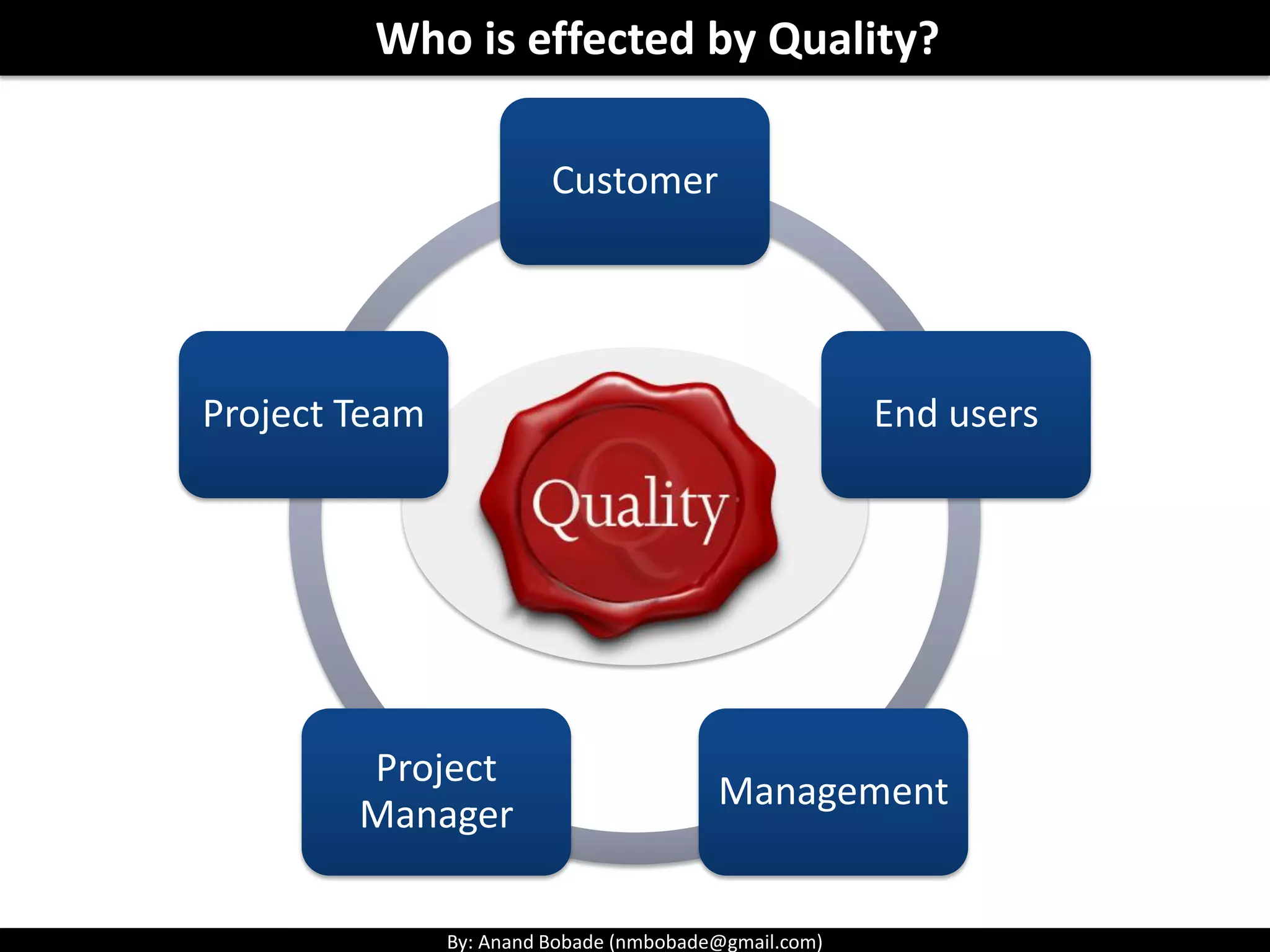 By: Anand Bobade (nmbobade@gmail.com)
Who is effected by Quality?
Customer
End users
Management
Project
Manager
Project Team
 