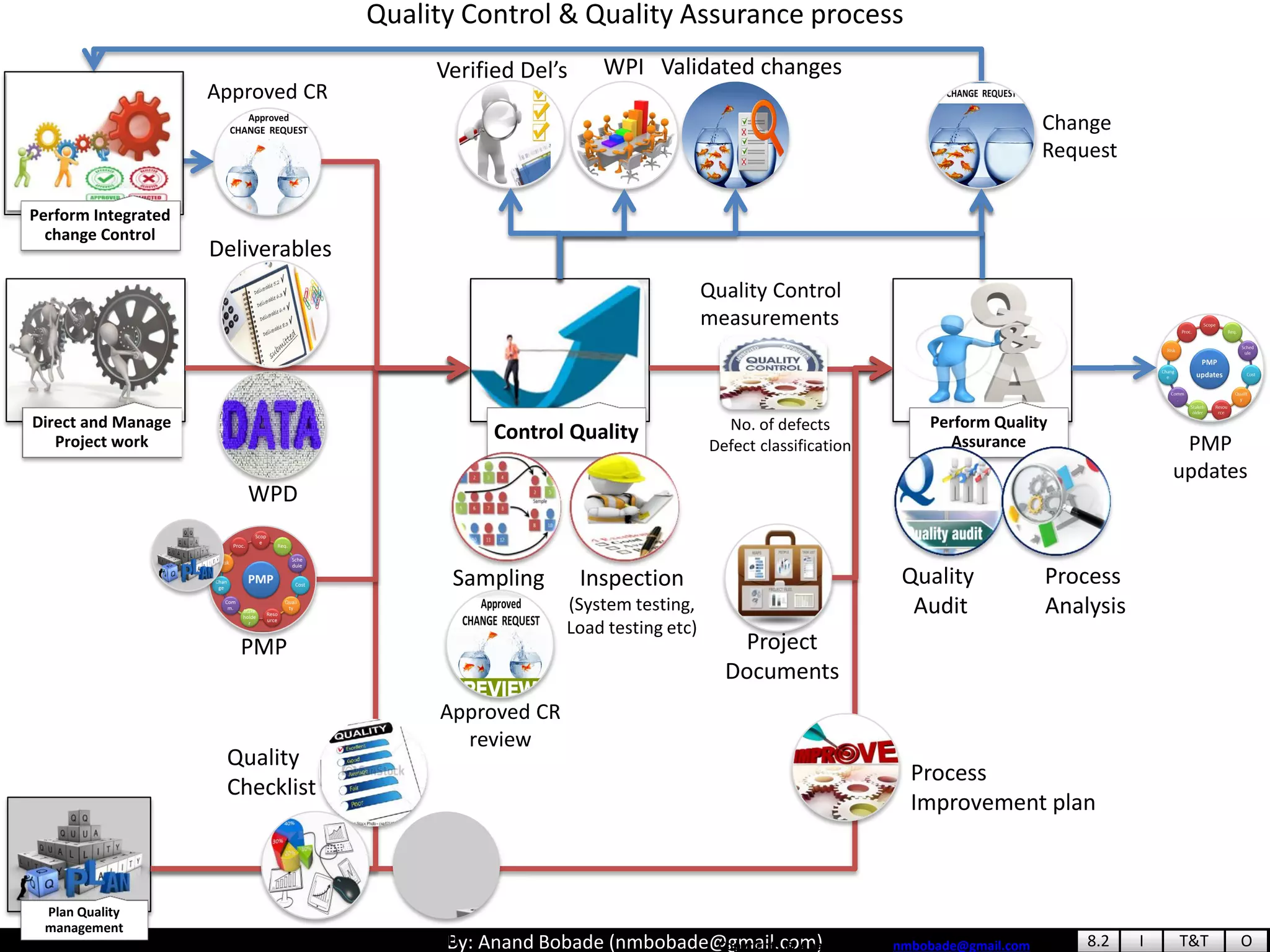 By: Anand Bobade (nmbobade@gmail.com)Copyrights @ Anand Bobade (nmbobade@gmail.com – 055-5932004)
Quality Control & Quality Assurance process
Direct and Manage
Project work Control Quality
Plan Quality
management
Perform Quality
Assurance
Deliverables
Quality
Checklist
Sampling Inspection
(System testing,
Load testing etc)
Quality Control
measurements
Quality
Audit
Process
Analysis
QMPQuality Matrix
Process
Improvement plan
No. of defects
Defect classification
Perform Integrated
change Control
WPD
PMP Project
Documents
Verified Del’s WPI Validated changes
Change
Request
PMP
updates
Approved CR
Approved CR
review
8.2 I T&T O
 