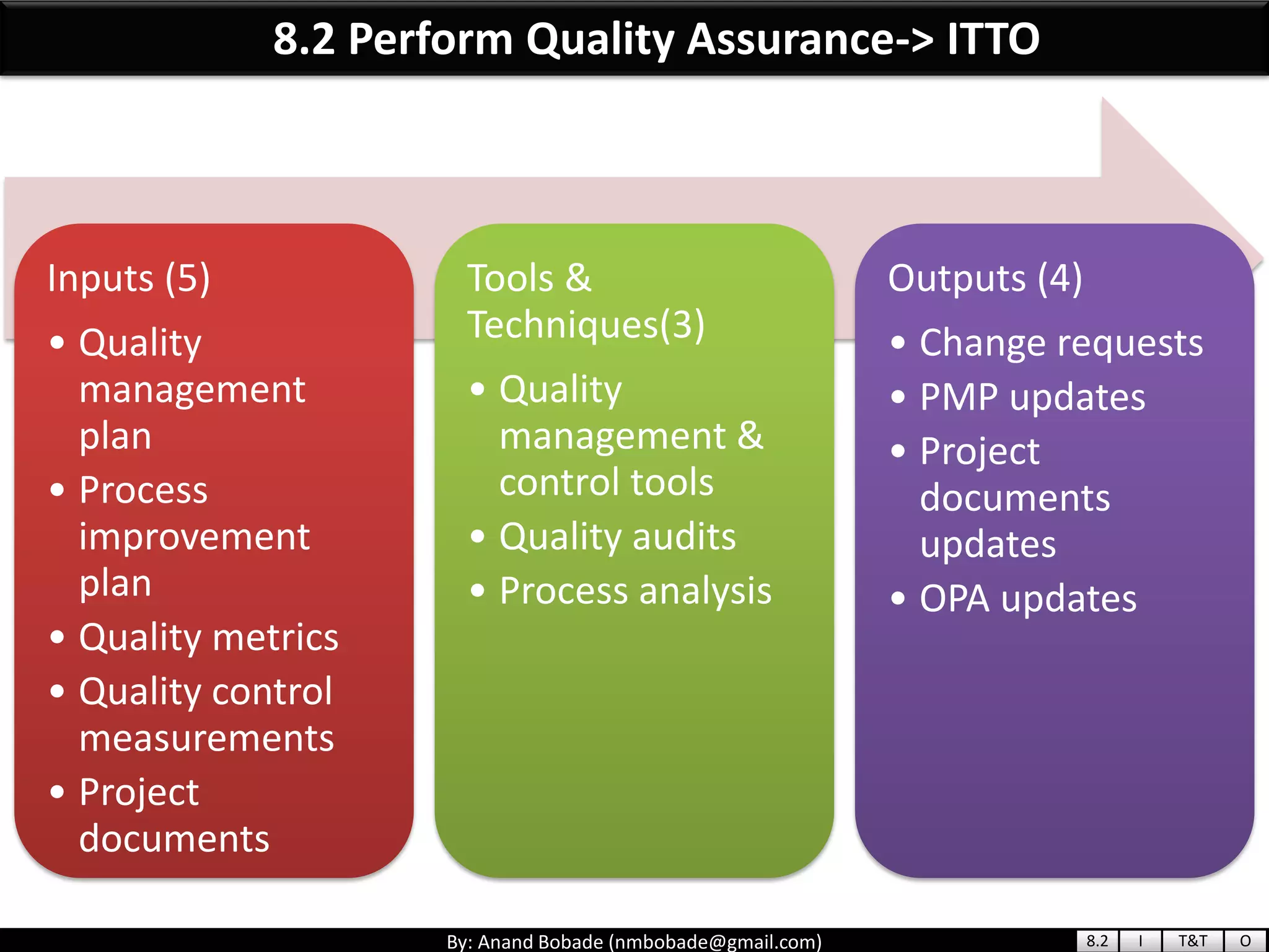 By: Anand Bobade (nmbobade@gmail.com)
8.2 Perform Quality Assurance-> ITTO
Inputs (5)
• Quality
management
plan
• Process
improvement
plan
• Quality metrics
• Quality control
measurements
• Project
documents
Tools &
Techniques(3)
• Quality
management &
control tools
• Quality audits
• Process analysis
Outputs (4)
• Change requests
• PMP updates
• Project
documents
updates
• OPA updates
8.2 I T&T O
 