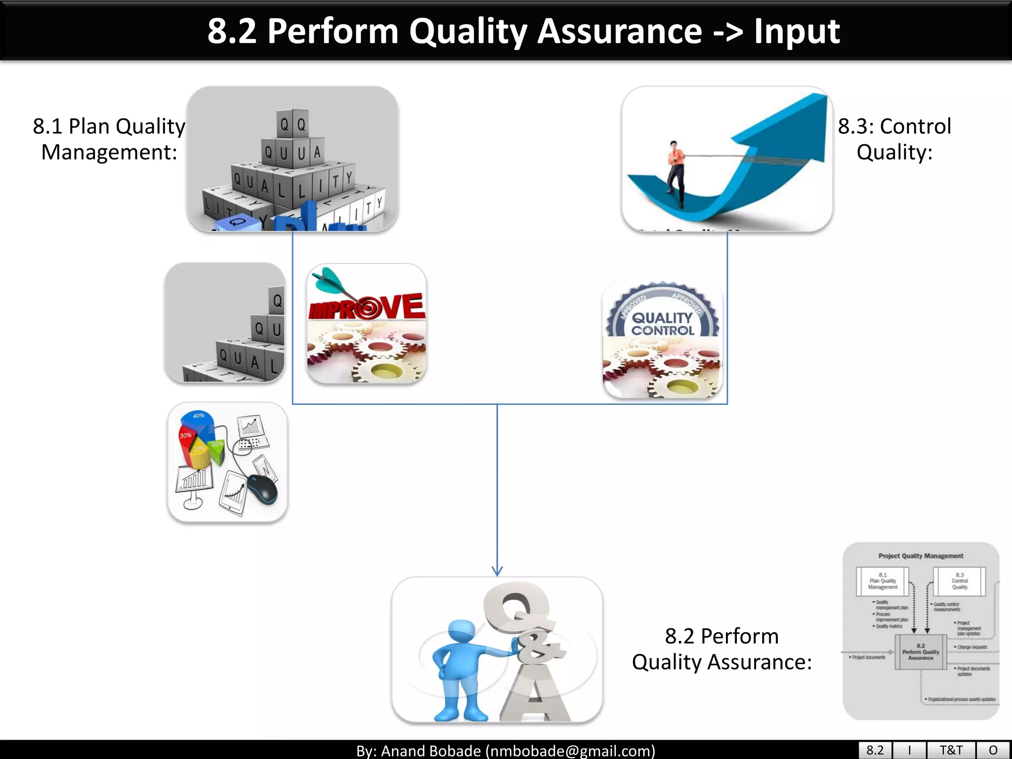 By: Anand Bobade (nmbobade@gmail.com)
8.2 Perform Quality Assurance -> Input
8.1 Plan Quality
Management:
8.2 Perform
Quality Assurance:
8.3: Control
Quality:
8.2 I T&T O
 