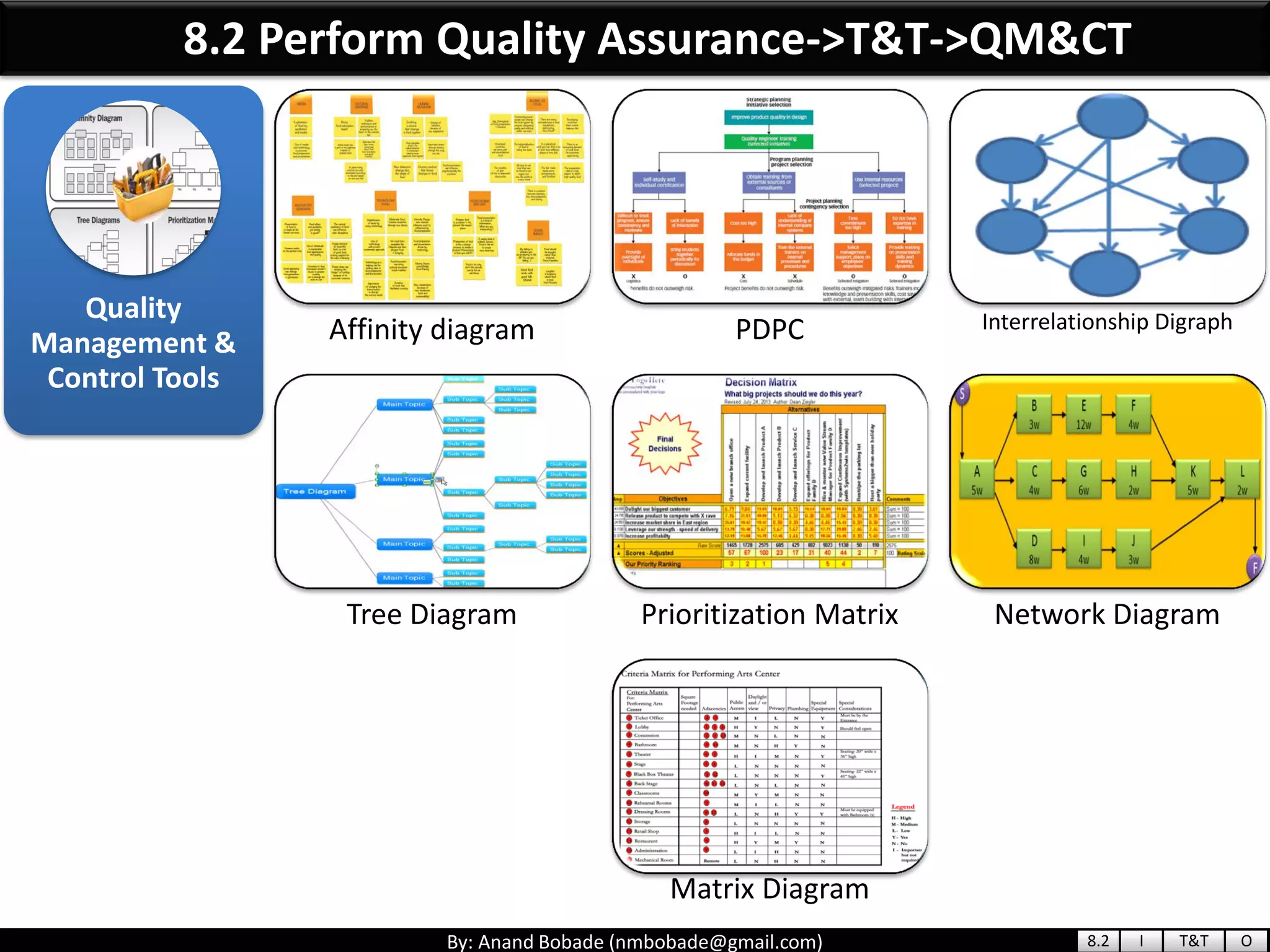 By: Anand Bobade (nmbobade@gmail.com)
Quality
Management &
Control Tools
Affinity diagram PDPC Interrelationship Digraph
Tree Diagram Prioritization Matrix Network Diagram
Matrix Diagram
8.2 Perform Quality Assurance->T&T->QM&CT
8.2 I T&T O
 