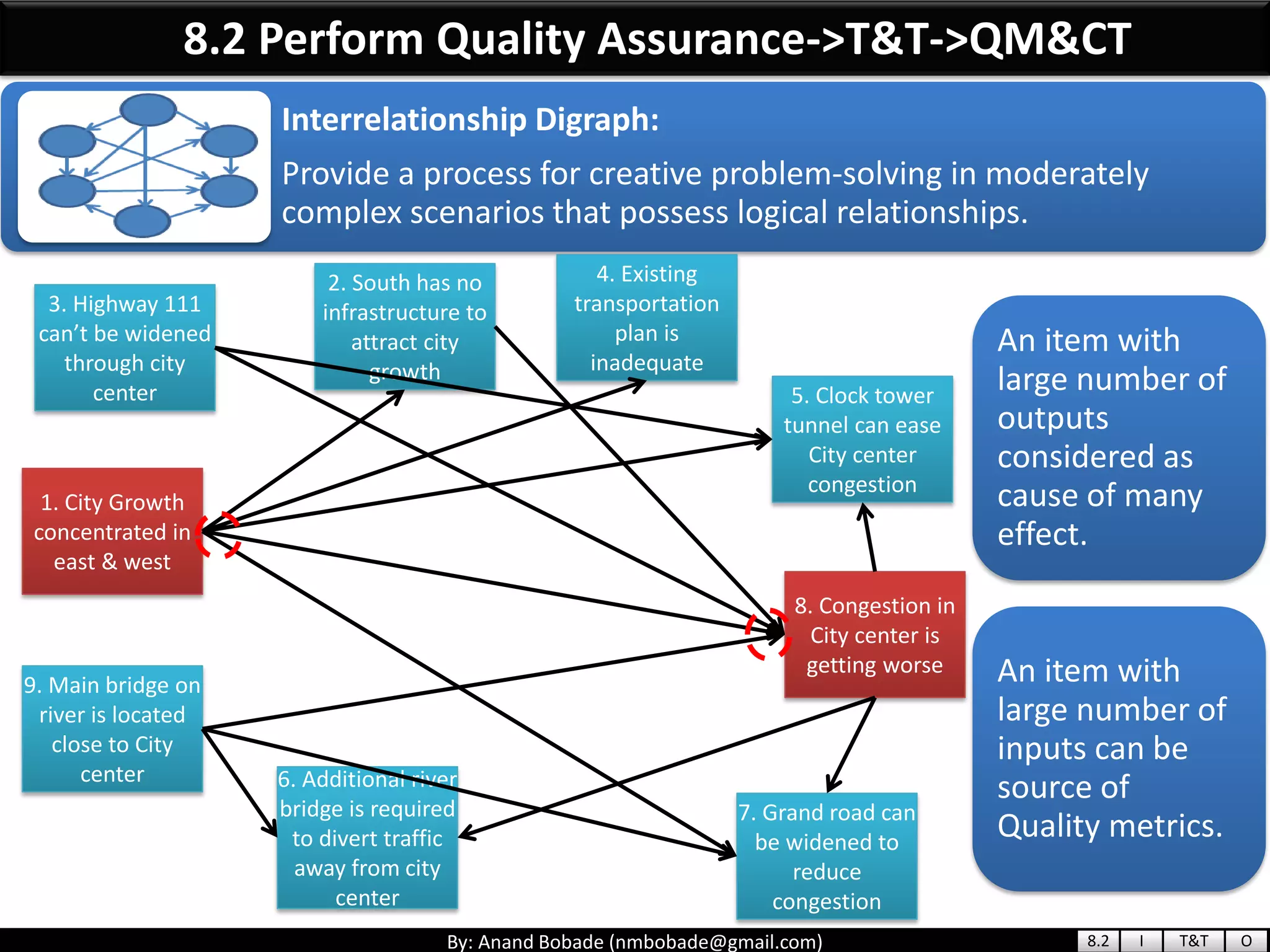 By: Anand Bobade (nmbobade@gmail.com)
Interrelationship Digraph:
Provide a process for creative problem-solving in moderately
complex scenarios that possess logical relationships.
8.2 Perform Quality Assurance->T&T->QM&CT
1. City Growth
concentrated in
east & west
2. South has no
infrastructure to
attract city
growth
3. Highway 111
can’t be widened
through city
center
4. Existing
transportation
plan is
inadequate
5. Clock tower
tunnel can ease
City center
congestion
8. Congestion in
City center is
getting worse
7. Grand road can
be widened to
reduce
congestion
6. Additional river
bridge is required
to divert traffic
away from city
center
9. Main bridge on
river is located
close to City
center
An item with
large number of
outputs
considered as
cause of many
effect.
An item with
large number of
inputs can be
source of
Quality metrics.
8.2 I T&T O
 