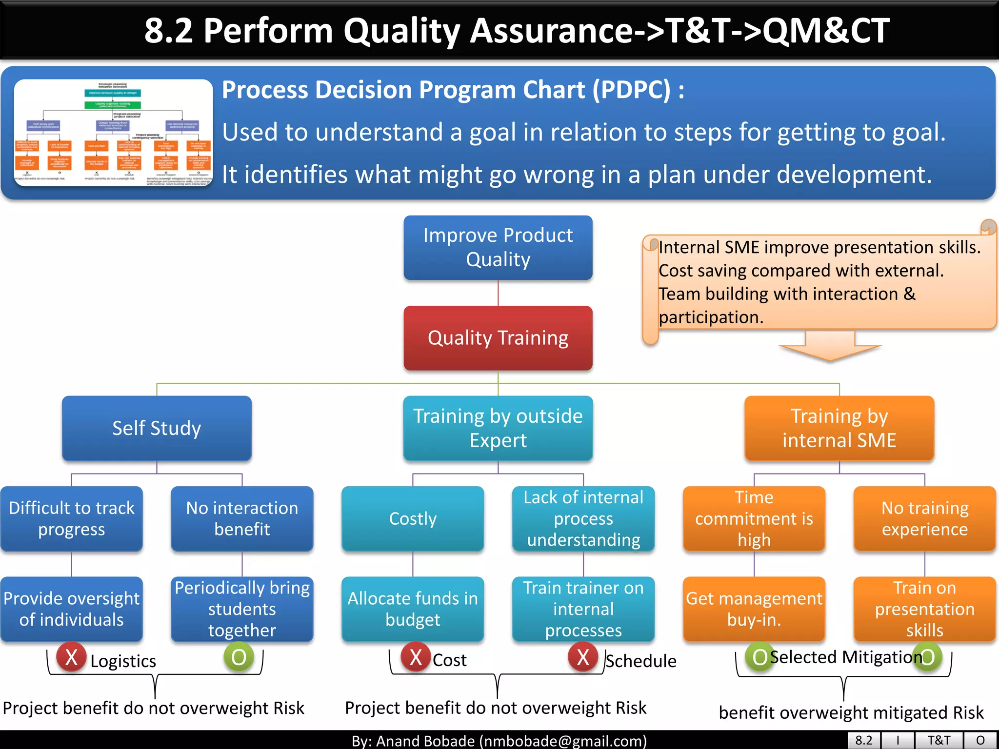 By: Anand Bobade (nmbobade@gmail.com)
Process Decision Program Chart (PDPC) :
Used to understand a goal in relation to steps for getting to goal.
It identifies what might go wrong in a plan under development.
8.2 Perform Quality Assurance->T&T->QM&CT
Improve Product
Quality
Quality Training
Self Study
Difficult to track
progress
Provide oversight
of individuals
No interaction
benefit
Periodically bring
students
together
Training by outside
Expert
Costly
Allocate funds in
budget
Lack of internal
process
understanding
Train trainer on
internal
processes
Training by
internal SME
Time
commitment is
high
Get management
buy-in.
No training
experience
Train on
presentation
skills
X X XO O O
Project benefit do not overweight Risk Project benefit do not overweight Risk
Logistics Cost Schedule Selected Mitigation
benefit overweight mitigated Risk
Internal SME improve presentation skills.
Cost saving compared with external.
Team building with interaction &
participation.
8.2 I T&T O
 