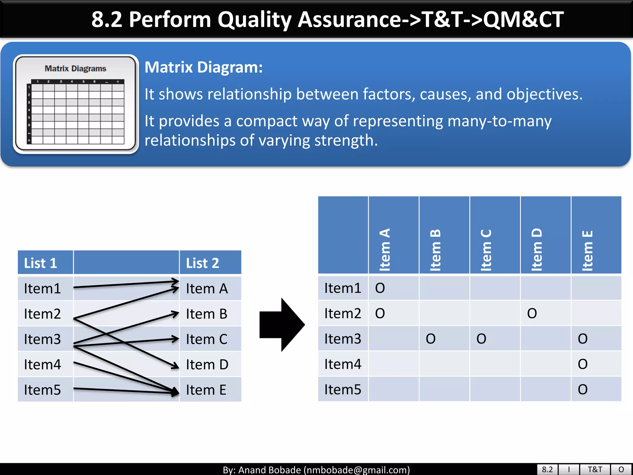 By: Anand Bobade (nmbobade@gmail.com)
Matrix Diagram:
It shows relationship between factors, causes, and objectives.
It provides a compact way of representing many-to-many
relationships of varying strength.
8.2 Perform Quality Assurance->T&T->QM&CT
List 1 List 2
Item1 Item A
Item2 Item B
Item3 Item C
Item4 Item D
Item5 Item E ItemA
ItemB
ItemC
ItemD
ItemE
Item1 O
Item2 O O
Item3 O O O
Item4 O
Item5 O
8.2 I T&T O
 