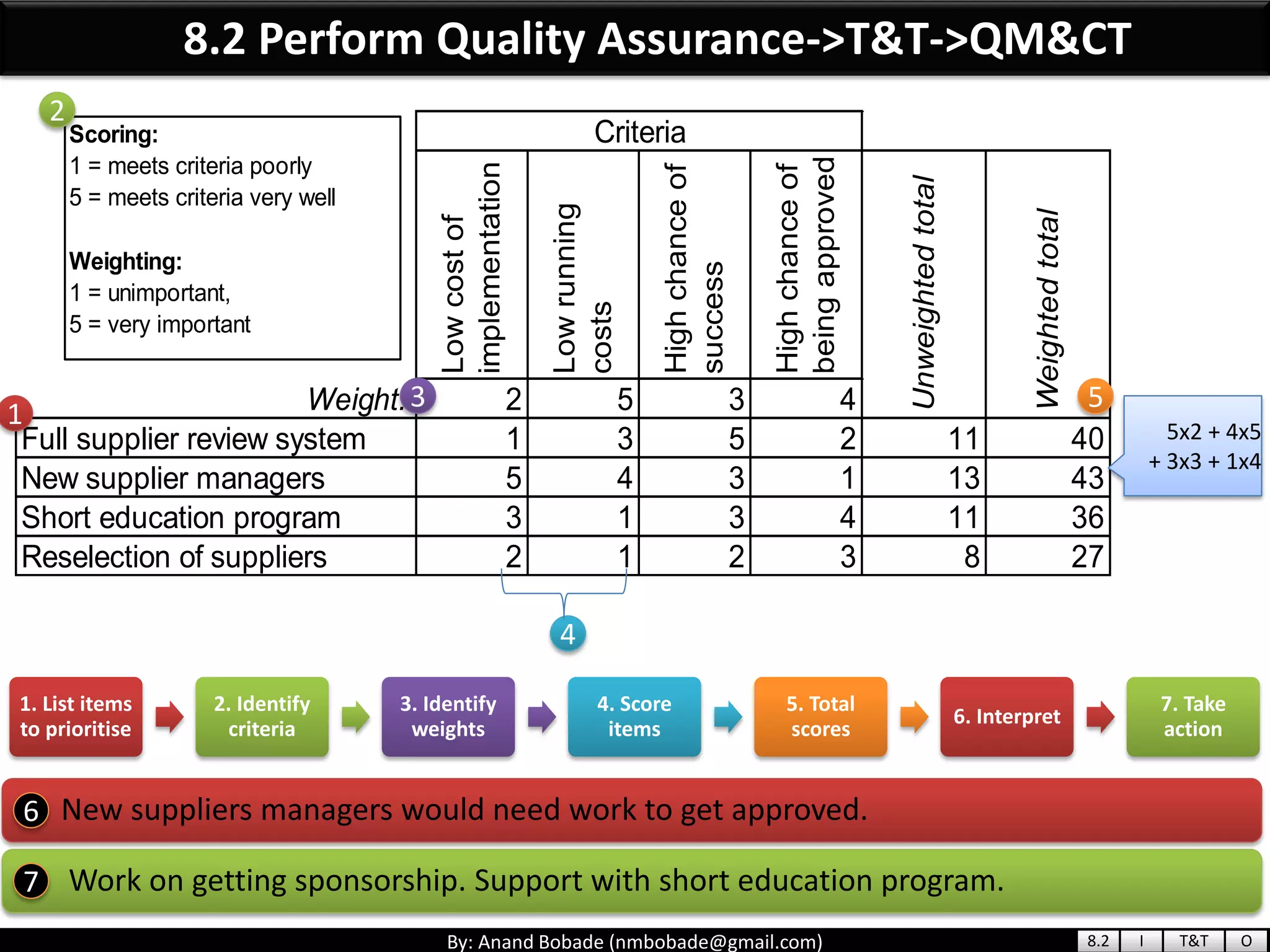 By: Anand Bobade (nmbobade@gmail.com)
8.2 Perform Quality Assurance->T&T->QM&CT
1. List items
to prioritise
2. Identify
criteria
3. Identify
weights
4. Score
items
5. Total
scores
6. Interpret
7. Take
action
Lowcostof
implementation
Lowrunning
costs
Highchanceof
success
Highchanceof
beingapproved
Weight: 2 5 3 4
Full supplier review system 1 3 5 2 11 40
New supplier managers 5 4 3 1 13 43
Short education program 3 1 3 4 11 36
Reselection of suppliers 2 1 2 3 8 27
Unweightedtotal
Weightedtotal
CriteriaScoring:
1 = meets criteria poorly
5 = meets criteria very well
Weighting:
1 = unimportant,
5 = very important
5x2 + 4x5
+ 3x3 + 1x4
1
2
3
4
5
New suppliers managers would need work to get approved.
Work on getting sponsorship. Support with short education program.
6
7
8.2 I T&T O
 