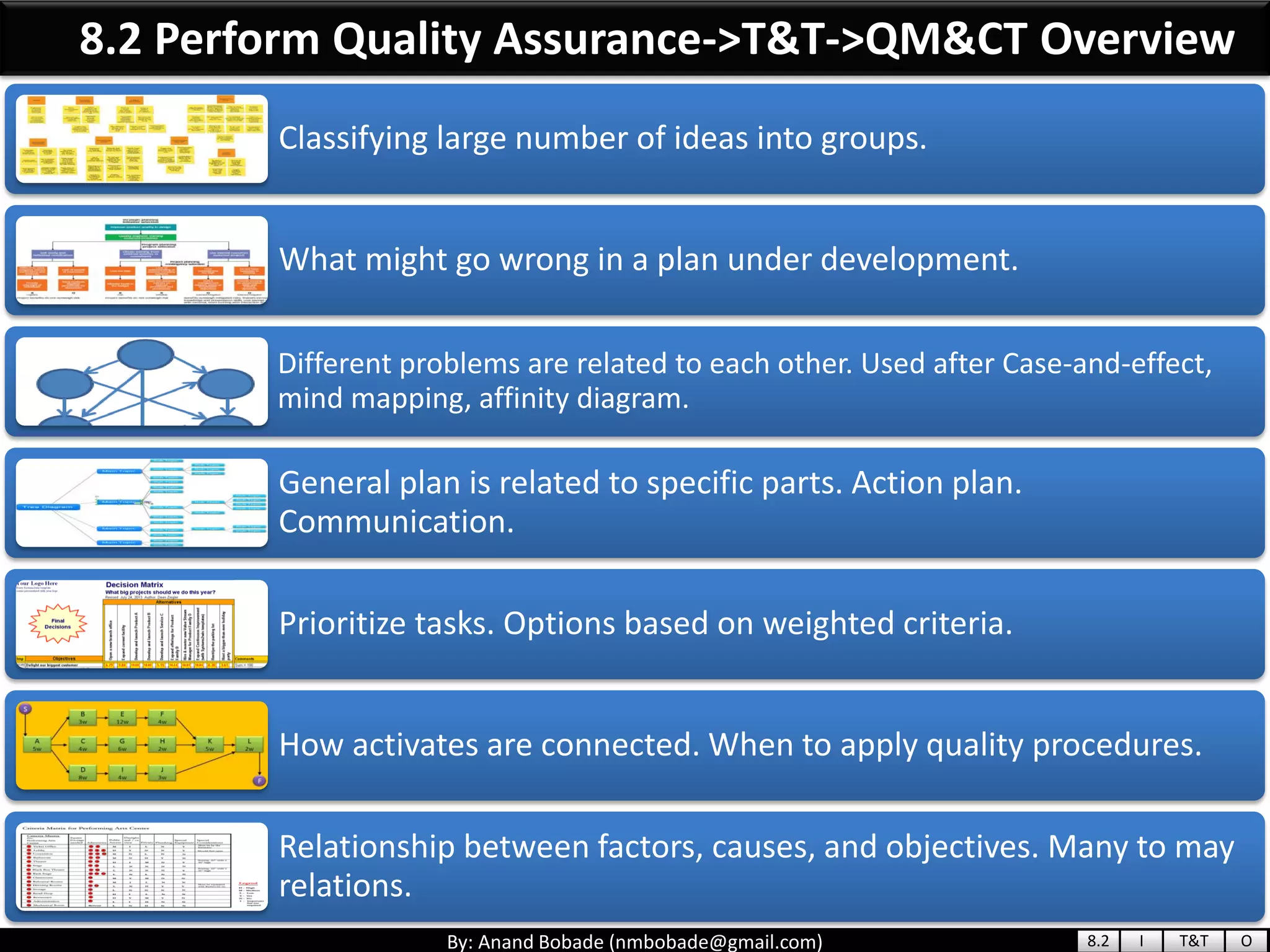 By: Anand Bobade (nmbobade@gmail.com)
8.2 Perform Quality Assurance->T&T->QM&CT Overview
Classifying large number of ideas into groups.
What might go wrong in a plan under development.
Different problems are related to each other. Used after Case-and-effect,
mind mapping, affinity diagram.
General plan is related to specific parts. Action plan.
Communication.
Prioritize tasks. Options based on weighted criteria.
How activates are connected. When to apply quality procedures.
Relationship between factors, causes, and objectives. Many to may
relations.
8.2 I T&T O
 