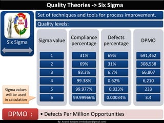 By: Anand Bobade (nmbobade@gmail.com)
Six Sigma
Quality Theories -> Six Sigma
Quality levels:
Set of techniques and tools ...