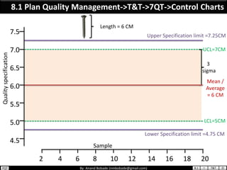 By: Anand Bobade (nmbobade@gmail.com)
8.1 Plan Quality Management->T&T->7QT->Control Charts
UCL=7CM
LCL=5CM
Upper Specific...