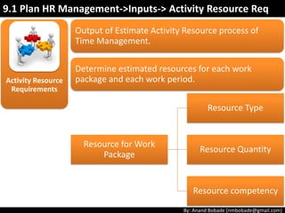 By: Anand Bobade (nmbobade@gmail.com)
PMP Activity Resource
Requirements
Enterprise
Environmental
Factors
Organizational
Process Assets
9.1 Plan Human Resource Management->Inputs
 
