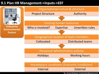 By: Anand Bobade (nmbobade@gmail.com)
PMP
• that will be applied for HR
management.
Processes
• documents how changes will be
monitored and controlled.
A change
management plan
• documents how configuration
management will be performed.
A configuration
management plan
• How integrity of project
baselines will be maintained
Baseline
• Needs & MethodsCommunication
9.1 Plan Human Resource Management->Inputs->PMP
 