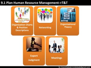 By: Anand Bobade (nmbobade@gmail.com)
Enterprise
Environmental
Factors
Marketplace conditions (Economic conditions)
Internal External
Personnel administration policies
Holidays Working hours
Geographical location of team members
Collocated Distributed teams
Existing human resources
Who is involved? Expertise Unwritten rules
Organizational culture & structure
Project Structure Authority
9.1 Plan HR Management->Inputs->EEF
 