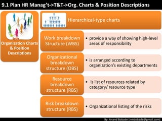 By: Anand Bobade (nmbobade@gmail.com)
Organization Charts
& Position
Descriptions
Networking
Organizational
Theory
Expert
Judgment
Meetings
9.1 Plan Human Resource Management->T&T
 