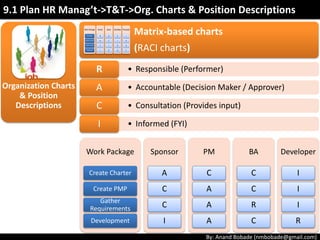 By: Anand Bobade (nmbobade@gmail.com)
Organization Charts
& Position
Descriptions
• OBS is arranged according to
organization’s existing
departments.
Organizational
breakdown
structure (OBS)
• RBS is list of resources
related by category/
resource type.
Resource
breakdown
structure (RBS)
9.1 Plan HR Manag’t->T&T->Org. Charts & Position Descriptions
Hierarchical-type charts
• A traditional organization chart structure.
• Show positions and relationships.
 