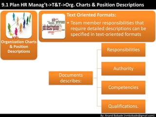 By: Anand Bobade (nmbobade@gmail.com)
Organization Charts
& Position
Descriptions
Matrix-based charts (Responsibility
assignment matrix - RAM )
Shows project resources assigned to each work package.
Illustrate connections between work packages & project
team members.
Ensures that, there is only one person accountable for a task.
E.g., RACI (responsible, accountable, consult, inform) chart.
9.1 Plan HR Manag’t->T&T->Org. Charts & Position Descriptions
 