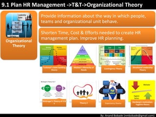 By: Anand Bobade (nmbobade@gmail.com)
Organization Charts
& Position
Descriptions
Text Oriented Formats:
• Responsibilities descriptions are
documented in text-oriented formats.
Documents describes:
Responsibilities
Authority
Competencies
Qualifications.
9.1 Plan HR Manag’t->T&T->Org. Charts & Position Descriptions
 