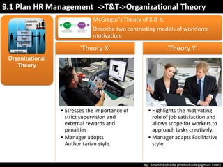By: Anand Bobade (nmbobade@gmail.com)
Organizational
Theory
9.1 Plan HR Management ->T&T->Organizational Theory
• High, if the leader is generally accepted & respected.
Leader-
member
relation
• High, if the task is very structured.
Task
structure
• High, if authority & power are attributed to leader's
position.
Position
power
 