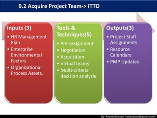 By: Anand Bobade (nmbobade@gmail.com)
9.1 Plan Human Resource Management->Process Flow
 