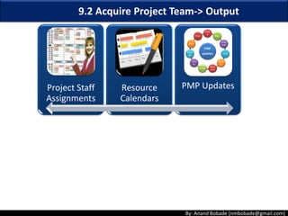 By: Anand Bobade (nmbobade@gmail.com)
9.1 Plan Human Resource Management
• Identifying & documenting project roles, responsibilities,
required skills, reporting relationships, & creating a staffing
engagement plan.
9.2 Acquire Project Team
• Confirming human resource availability and obtaining the team
necessary to complete project activities.
9.3 Develop Project Team
• Improving competencies, team member interaction, and overall
team environment to enhance project performance.
9.4 Manage Project Team
• Tracking team member performance, providing feedback,
resolving issues, and managing team changes to optimize project
performance.
Introduction –Human Resource Management Processes
 