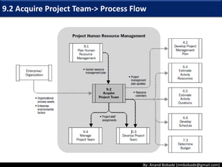 By: Anand Bobade (nmbobade@gmail.com)
9.2 Acquire Project Team
Finding Right resources for the right position on the Project
Follow normal hiring process specific to Project.
Negotiate with Line Managers to get required internal resources.
 