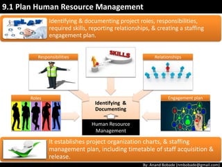 By: Anand Bobade (nmbobade@gmail.com)
9.1 Plan Human Resource Management
Determine - Resource Type & Skills.
Define – Roles & Responsibilities.
Plan – Resource on boarding, Training & Mentoring.
Develop – HR Management plan.
 