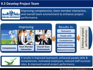 By: Anand Bobade (nmbobade@gmail.com)
Confirming human resource availability and obtaining
team, necessary to complete project activities.
Confirming Human
Resource Availability
Obtaining the Team
9.2 Acquire Project Team -> Definition
Complete project
activities
 