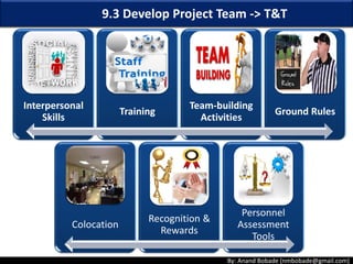 By: Anand Bobade (nmbobade@gmail.com)
HR Management
Plan
Enterprise
Environmental
Factors
Organizational
Process Assets.
9.2 Acquire Project Team-> Input
 
