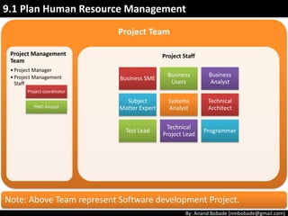 By: Anand Bobade (nmbobade@gmail.com)
Project Team
Project Management
Team
•Project Manager
•Project Management
Staff
Project Staff
9.1 Plan Human Resource Management
Business SME
Business
Users
Business
Analyst
Subject
Matter Expert
Systems
Analyst
Technical
Architect
Test Lead
Technical
Project Lead
Programmer
Project coordinator
PMO Analyst
Note: Above Team represent Software development Project.
 