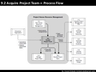 By: Anand Bobade (nmbobade@gmail.com)
9.2 Acquire Project Team-> Process Flow
 