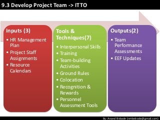 By: Anand Bobade (nmbobade@gmail.com)
Inputs (3)
• HR Management
Plan
• Project Staff
Assignments
• Resource
Calendars
Tools &
Techniques(7)
• Interpersonal Skills
• Training
• Team-building
Activities
• Ground Rules
• Colocation
• Recognition &
Rewards
• Personnel
Assessment Tools
Outputs(2)
• Team
Performance
Assessments
• EEF Updates
9.3 Develop Project Team -> ITTO
 
