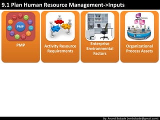 By: Anand Bobade (nmbobade@gmail.com)
Identifying &
Documenting
Identifying & documenting project roles, responsibilities,
required skills, reporting relationships & creating a staffing
engagement plan.
It establishes staffing management plan, including timetable
of staff acquisition & release.
9.1 Plan Human Resource Management
Roles Engagement plan
Responsibilities Relationships
Human Resource
Management
 