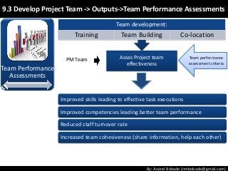 By: Anand Bobade (nmbobade@gmail.com)
9.3 Develop Project Team -> Outputs9.3 Develop Project Team -> Outputs->Team Performance Assessments
Improved skills leading to effective task executions
Improved competencies leading better team performance
Reduced staff turnover rate
Increased team cohesiveness (share information, help each other)
Team Performance
Assessments
Asses Project team
effectiveness
Team development:
Training Team Building Co-location
PM Team Team performance
assessment criteria
 