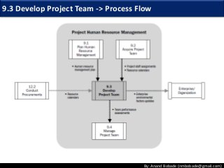 By: Anand Bobade (nmbobade@gmail.com)
9.3 Develop Project Team -> Process Flow
 