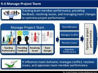 By: Anand Bobade (nmbobade@gmail.com)
9.4 Manage Project Team
Tracking team member performance, providing
feedback, resolving issues, and managing team changes
to optimize project performance
It influences team behavior, manages conflict, resolves
issues, and appraises team member performance.
Manage Project Team
Tracking
Performance
Providing
Feedback
Resolving
Issues
Team
changes
Optimizeproject
performance.
Team Behavior
Manages Conflict
Resolves Issues
Appraises
Performance
 