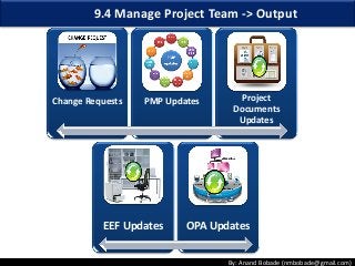 By: Anand Bobade (nmbobade@gmail.com)
Change Requests PMP Updates Project
Documents
Updates
9.4 Manage Project Team -> Output
EEF Updates OPA Updates
 