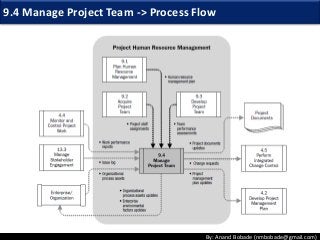 By: Anand Bobade (nmbobade@gmail.com)
9.4 Manage Project Team -> Process Flow
 