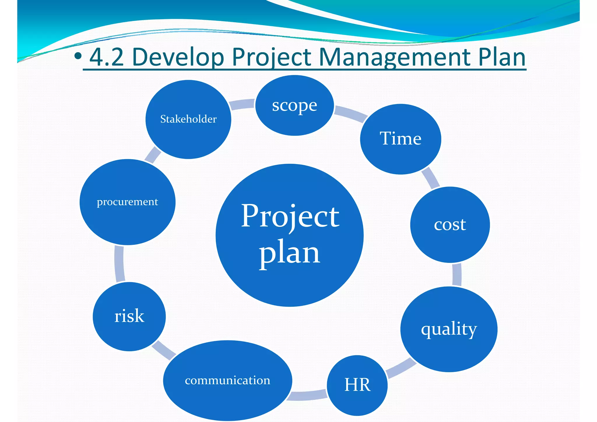 l ll l•• 44..2 2 Develop Project Management PlanDevelop Project Management Plan
scope
Time
Stakeholder 
Time
Project  cost
procurement
j
plan
quality
risk
quality
HRcommunication
 