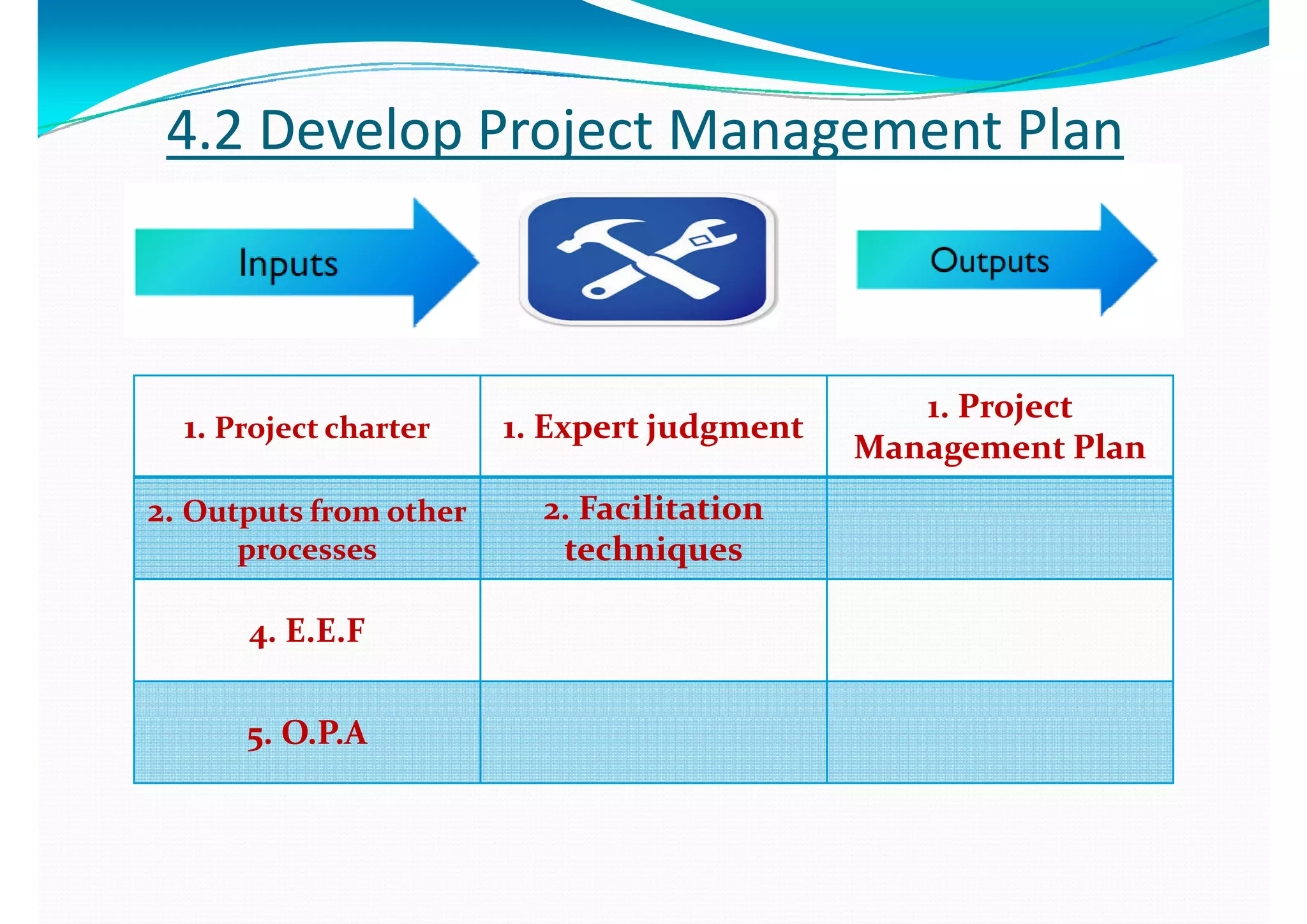 44..2 2 Develop Project Management PlanDevelop Project Management Plan
11  Project Project
11. . Project charterProject charter 11. . Expert judgmentExpert judgment
11. Project. Project
Management PlanManagement Plan
22   Outputs from otherOutputs from other 22   Facilitation Facilitation 22. . Outputs from otherOutputs from other
processesprocesses
22. . Facilitation Facilitation 
techniquestechniques
44. E.E.F. E.E.F
55. O.P.A. O.P.A
 