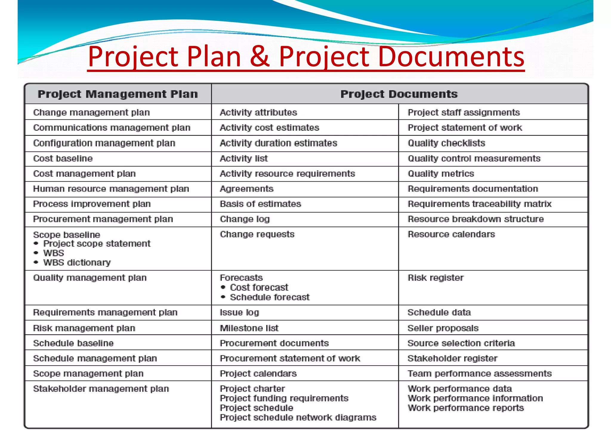 P j t Pl & P j t D tP j t Pl & P j t D tProject Plan & Project DocumentsProject Plan & Project Documents
 