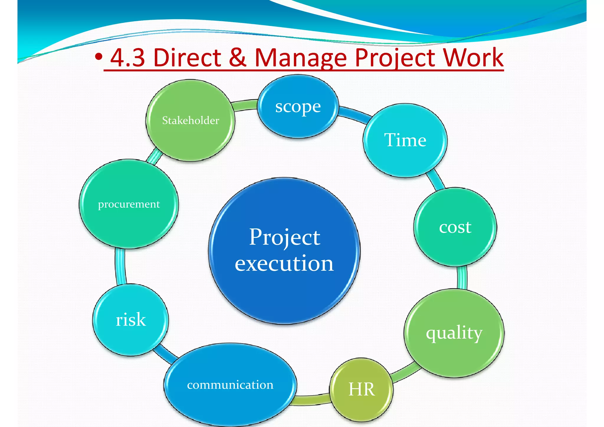 kk•• 44..3 3 Direct & Manage Project WorkDirect & Manage Project Work
scope
Time
Stakeholder 
Time
Project 
cost
procurement
Project 
execution
quality
risk
quality
HRcommunication
 