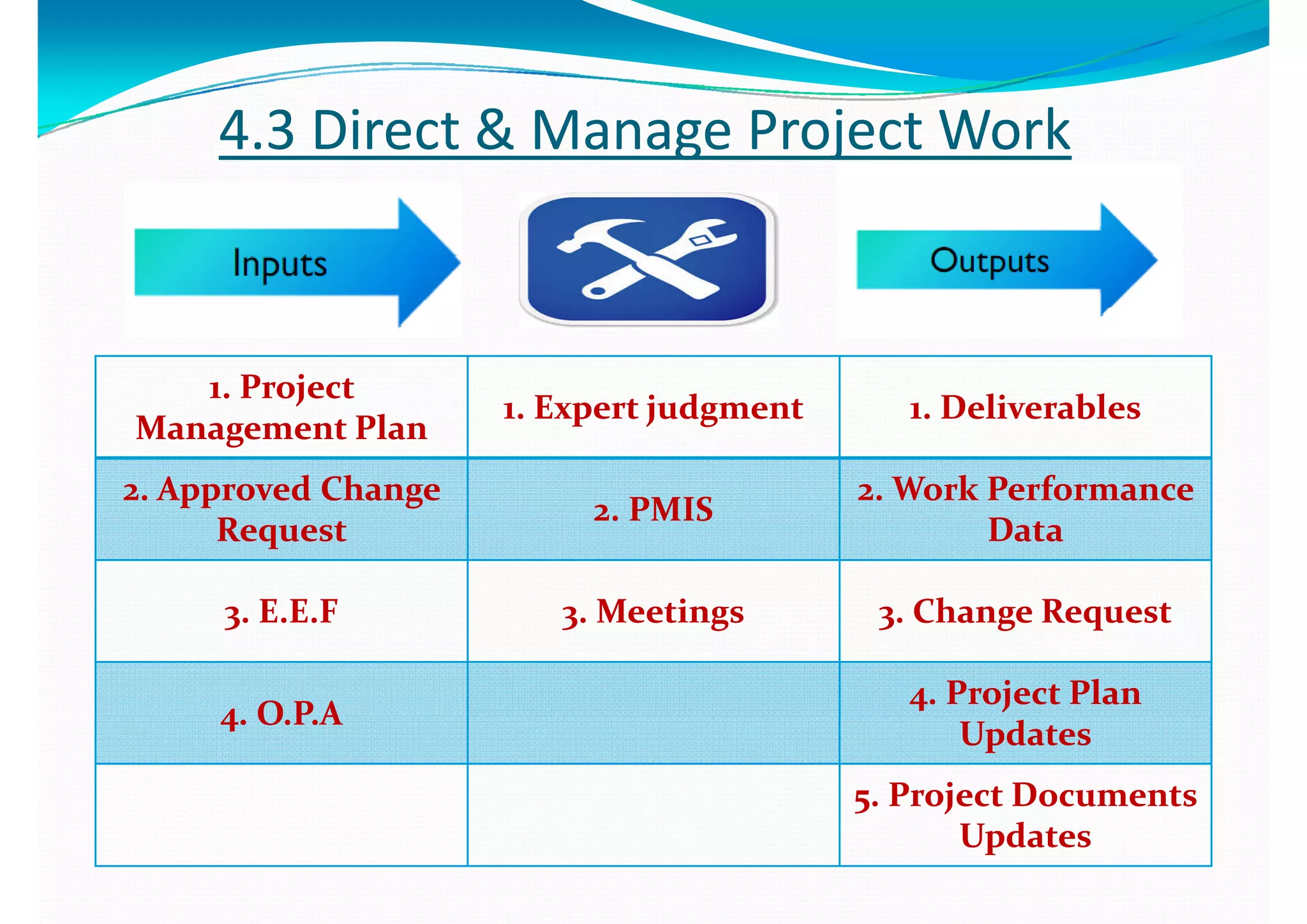 44..3 3 Direct & Manage Project WorkDirect & Manage Project Work
11. . Project Project 
11   Expert judgmentExpert judgment 11  Deliverables Deliverables
Management PlanManagement Plan
11. . Expert judgmentExpert judgment 11. Deliverables. Deliverables
22. . Approved Change Approved Change 
22   PMISPMIS
22. . Work Performance Work Performance 
RequestRequest
22. . PMISPMIS
DataData
33  E E F E E F 33  Meetings Meetings 33  Change Request Change Request33. E.E.F. E.E.F 33. Meetings. Meetings 33. Change Request. Change Request
44  O P A O P A
44. Project Plan . Project Plan 
44. O.P.A. O.P.A
UpdatesUpdates
55. Project. Project Documents Documents 
UpdatesUpdates
 