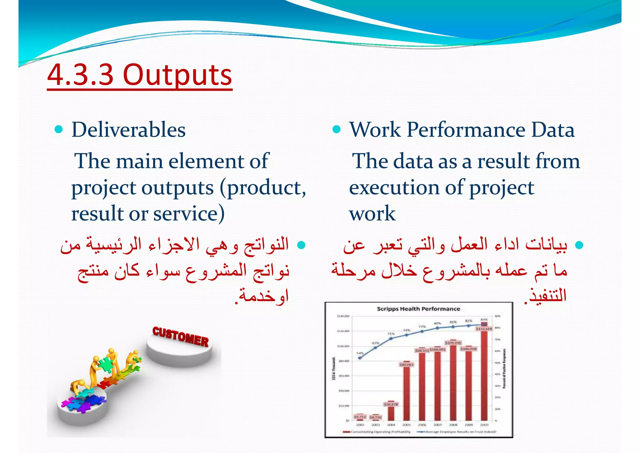 44..33..3 3 OutputsOutputs
 DeliverablesDeliverables  Work Performance DataWork Performance Data
The main element of The main element of 
project outputs (product, project outputs (product, 
The data as a result from The data as a result from 
execution of project execution of project 
result or service)result or service)
‫من‬ ‫الرئيسية‬ ‫االجزاء‬ ‫وھي‬ ‫النواتج‬‫من‬ ‫الرئيسية‬ ‫االجزاء‬ ‫وھي‬ ‫النواتج‬
work work 
‫عن‬ ‫تعبر‬ ‫والتي‬ ‫العمل‬ ‫اداء‬ ‫بيانات‬‫عن‬ ‫تعبر‬ ‫والتي‬ ‫العمل‬ ‫اداء‬ ‫بيانات‬‫ن‬ ‫ي‬ ‫ي‬ ‫ر‬ ‫جز‬ ‫ي‬ ‫و‬ ‫ج‬ ‫و‬‫ن‬ ‫ي‬ ‫ي‬ ‫ر‬ ‫جز‬ ‫ي‬ ‫و‬ ‫ج‬ ‫و‬
‫منتج‬ ‫كان‬ ‫سواء‬ ‫المشروع‬ ‫نواتج‬‫منتج‬ ‫كان‬ ‫سواء‬ ‫المشروع‬ ‫نواتج‬
‫اوخدمة‬‫اوخدمة‬
‫ن‬ ‫بر‬ ‫ي‬ ‫و‬ ‫ل‬ ‫بي‬‫ن‬ ‫بر‬ ‫ي‬ ‫و‬ ‫ل‬ ‫بي‬
‫مرحلة‬ ‫خالل‬ ‫بالمشروع‬ ‫عمله‬ ‫تم‬ ‫ما‬‫مرحلة‬ ‫خالل‬ ‫بالمشروع‬ ‫عمله‬ ‫تم‬ ‫ما‬
‫التنفيذ‬‫التنفيذ‬‫و‬‫و‬.. ‫ي‬‫ي‬..
 