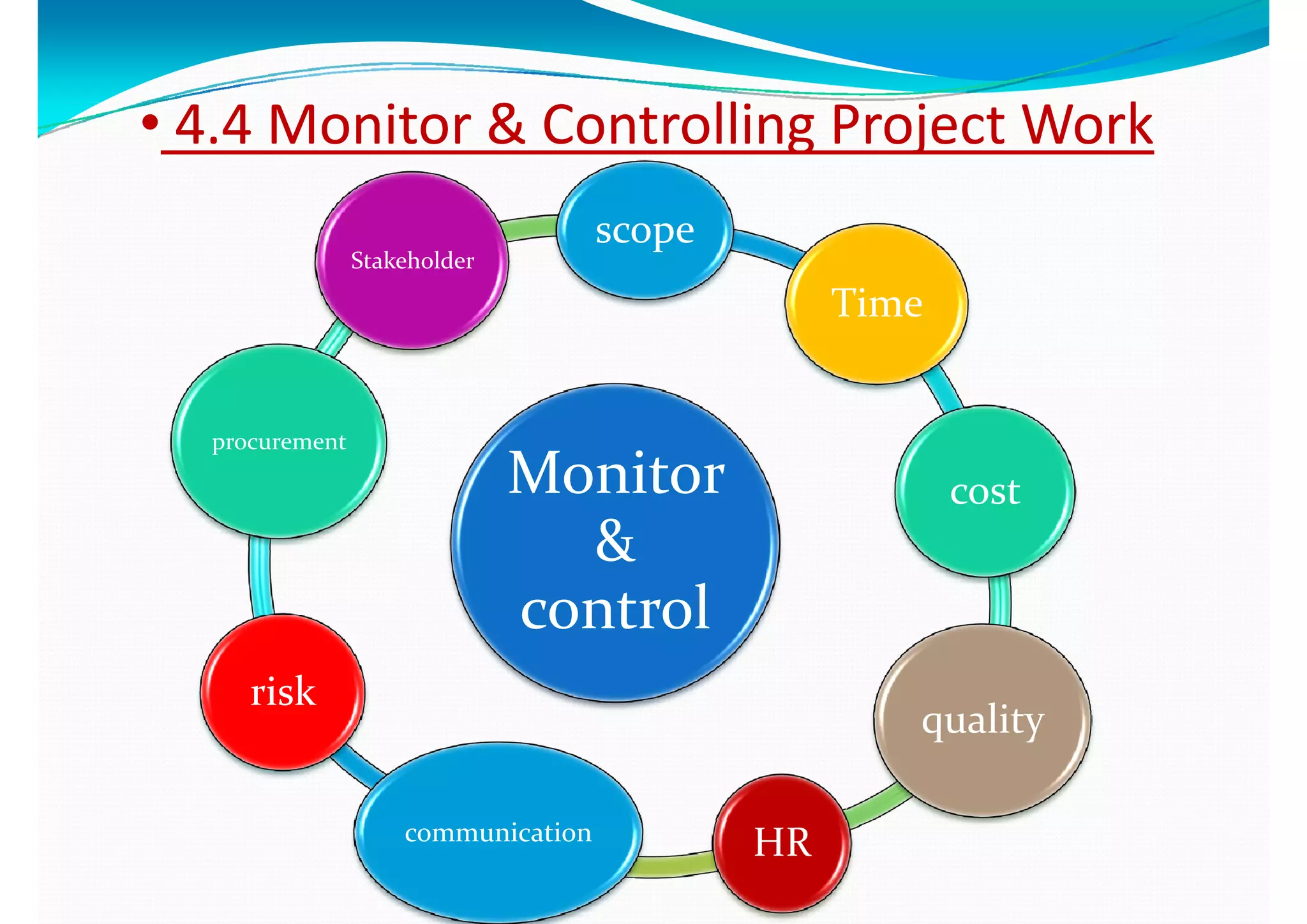 ll kll k•• 44..4 4 Monitor & Controlling Project WorkMonitor & Controlling Project Work
scope
Time
Stakeholder 
Time
Monitor  cost
procurement
& 
controlcontrol
quality
risk
quality
HRcommunication
 